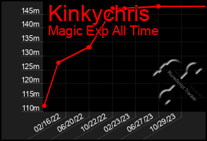 Total Graph of Kinkychris