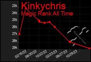 Total Graph of Kinkychris