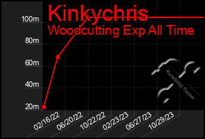 Total Graph of Kinkychris