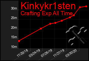 Total Graph of Kinkykr1sten