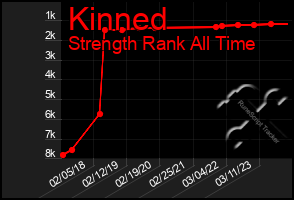 Total Graph of Kinned