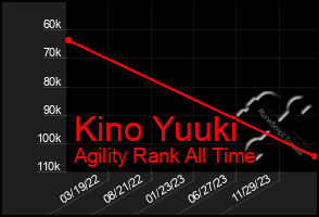 Total Graph of Kino Yuuki