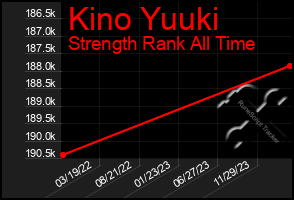 Total Graph of Kino Yuuki