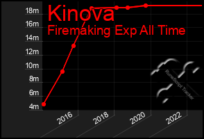 Total Graph of Kinova