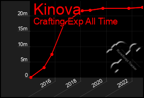 Total Graph of Kinova