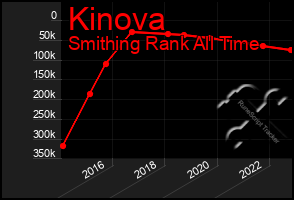 Total Graph of Kinova