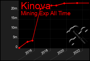 Total Graph of Kinova