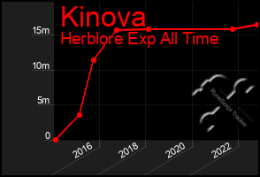 Total Graph of Kinova