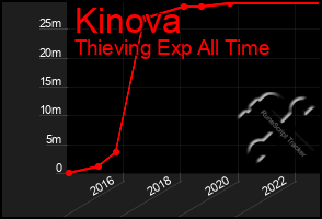 Total Graph of Kinova