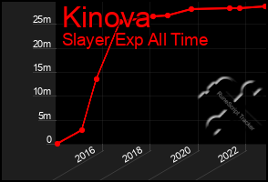 Total Graph of Kinova