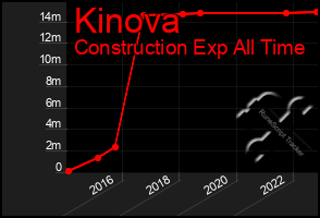 Total Graph of Kinova