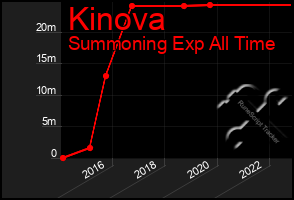 Total Graph of Kinova