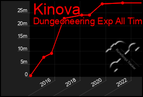 Total Graph of Kinova