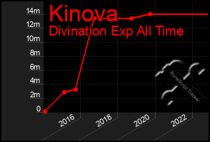 Total Graph of Kinova