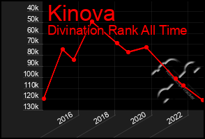 Total Graph of Kinova