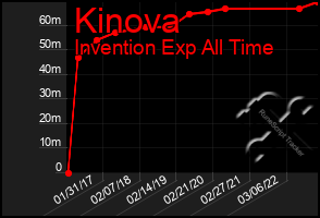 Total Graph of Kinova