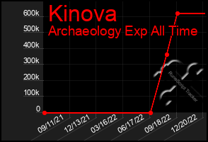 Total Graph of Kinova