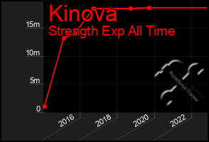 Total Graph of Kinova