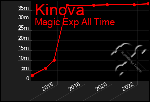 Total Graph of Kinova