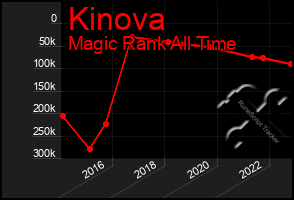 Total Graph of Kinova