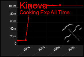 Total Graph of Kinova