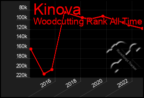 Total Graph of Kinova