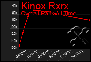 Total Graph of Kinox Rxrx
