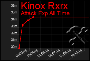 Total Graph of Kinox Rxrx