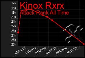 Total Graph of Kinox Rxrx