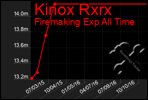 Total Graph of Kinox Rxrx