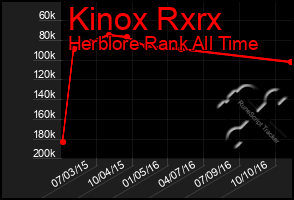 Total Graph of Kinox Rxrx