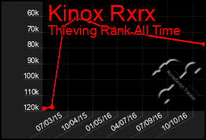 Total Graph of Kinox Rxrx