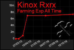 Total Graph of Kinox Rxrx