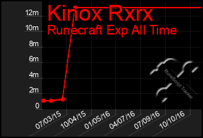 Total Graph of Kinox Rxrx
