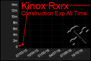 Total Graph of Kinox Rxrx