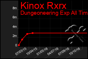 Total Graph of Kinox Rxrx