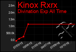 Total Graph of Kinox Rxrx