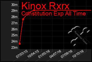 Total Graph of Kinox Rxrx