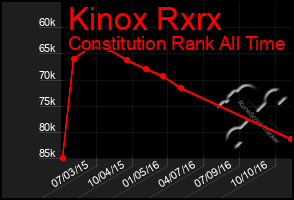 Total Graph of Kinox Rxrx