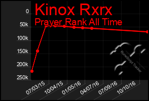 Total Graph of Kinox Rxrx