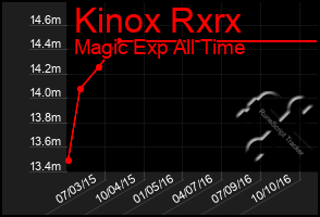 Total Graph of Kinox Rxrx