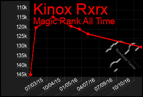 Total Graph of Kinox Rxrx