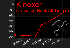 Total Graph of Kinoxor