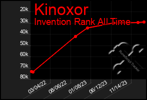 Total Graph of Kinoxor