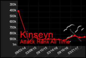 Total Graph of Kinseyn
