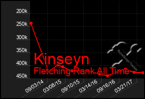 Total Graph of Kinseyn