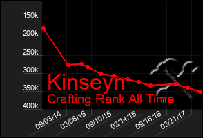 Total Graph of Kinseyn