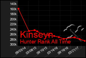 Total Graph of Kinseyn