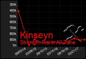 Total Graph of Kinseyn