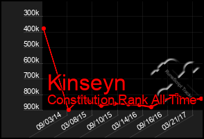 Total Graph of Kinseyn